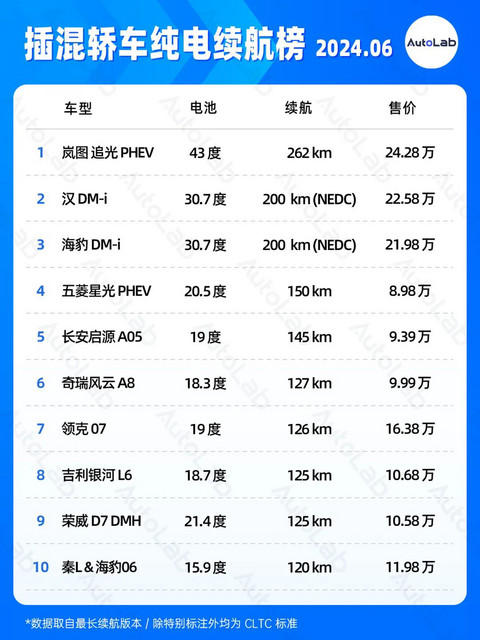 6月续航榜:增程车多少纯电续航最合适?