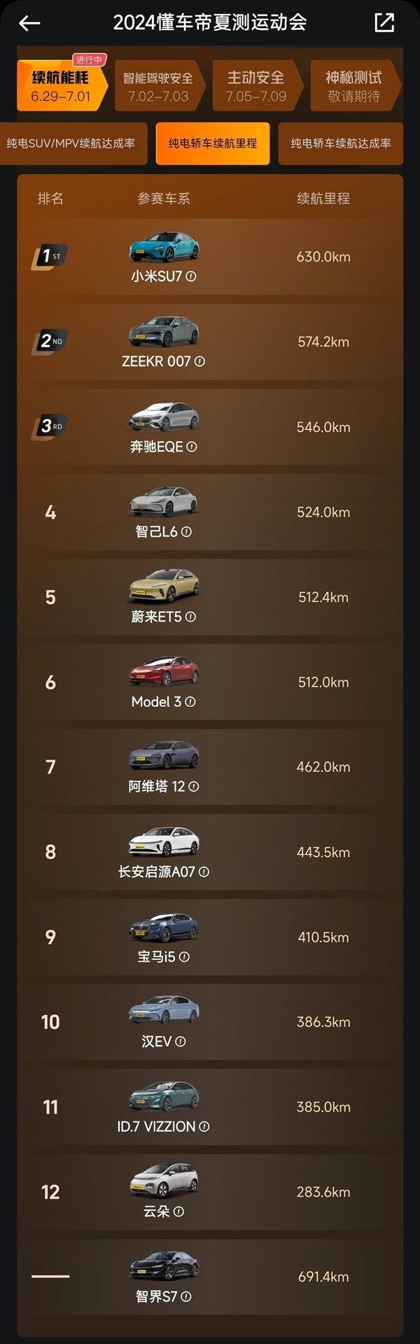 懂車帝夏測智界S7續航691.4km最長 但未排第一！博主道出原因