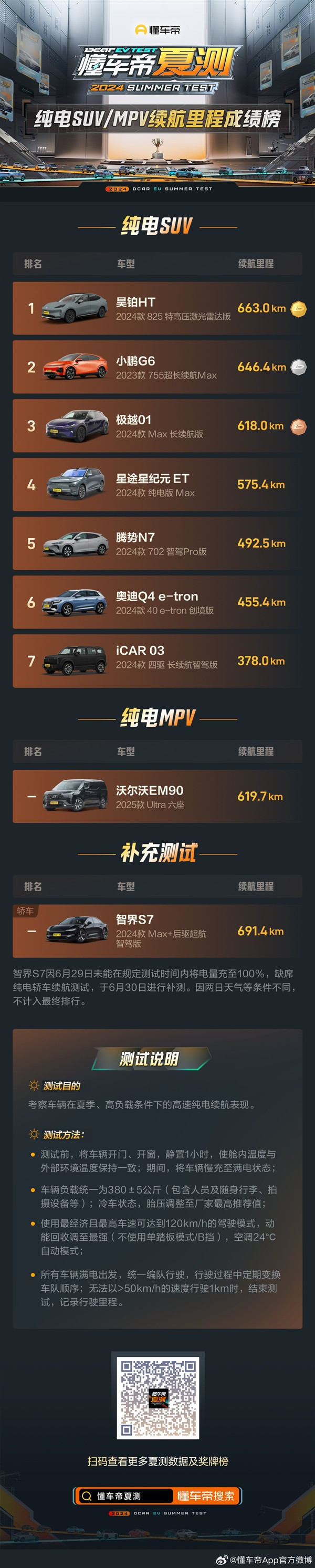 懂車帝夏測純電SUV續航榜：廣汽昊鉑HT第一 跑了663公里