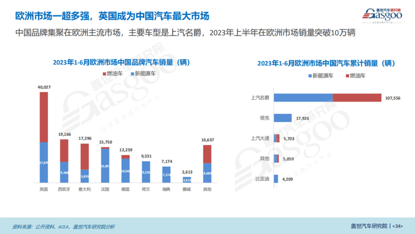 盖世汽车研究院：把握窗口期，中国车企出海欧洲正当时