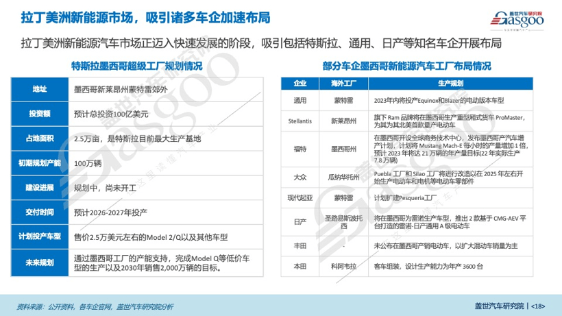 盖世汽车研究院：整车布局收获颇丰，出海拉美大有可为