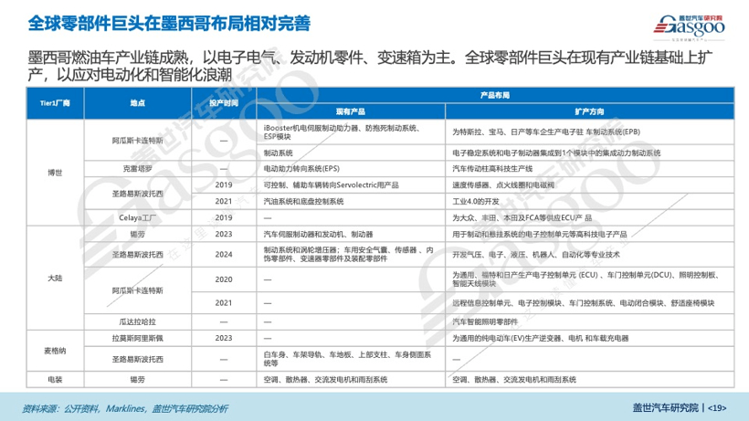 盖世汽车研究院：整车布局收获颇丰，出海拉美大有可为