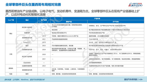 盖世汽车研究院：整车布局收获颇丰，出海拉美大有可为