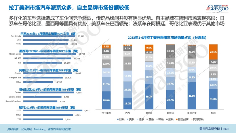 盖世汽车研究院：整车布局收获颇丰，出海拉美大有可为