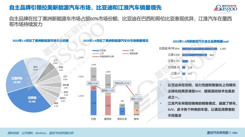 盖世汽车研究院：整车布局收获颇丰，出海拉美大有可为