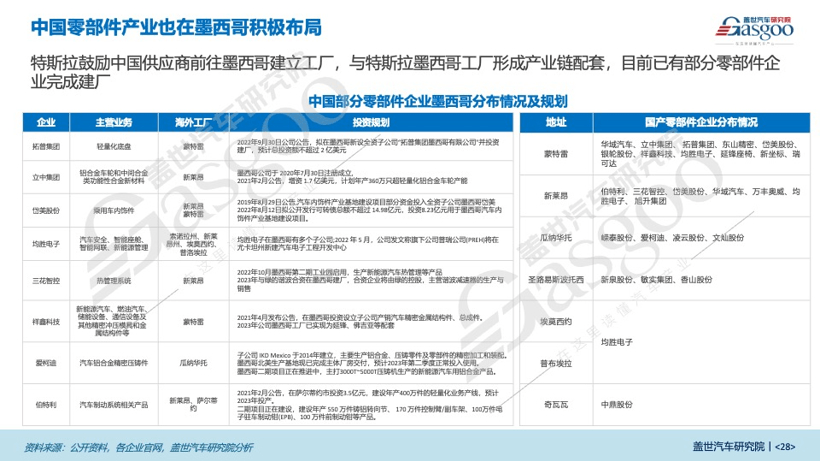 盖世汽车研究院：整车布局收获颇丰，出海拉美大有可为