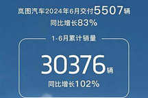 同比增长83% 岚图6月共交付5507辆新车