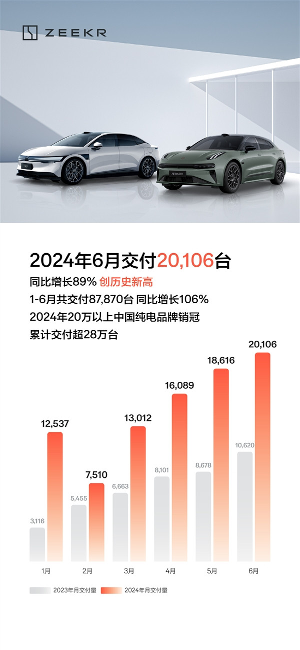 極氪001爆賣奪得中大型轎車銷冠！極氪月度交付首破2萬臺 創(chuàng)史上新高
