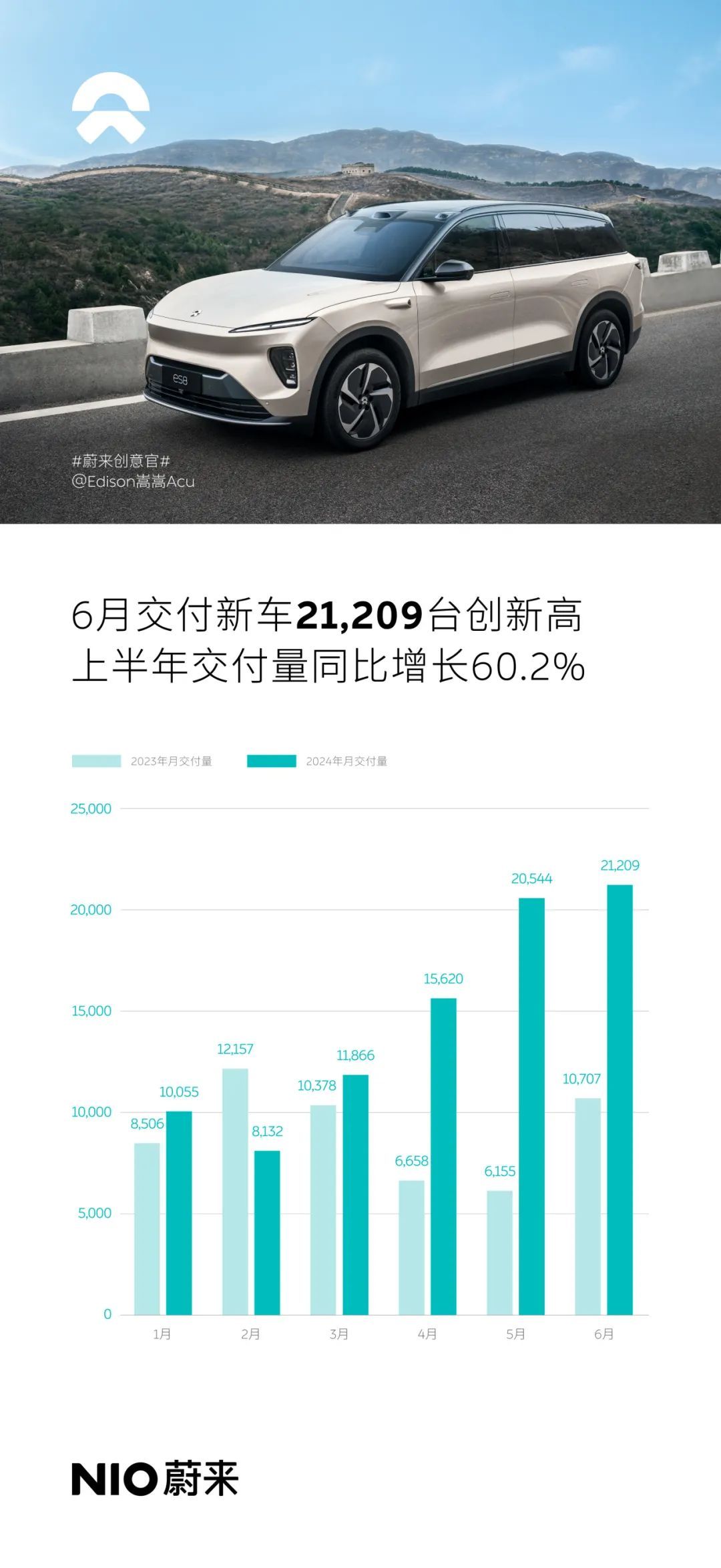 蔚來汽車6月交付21,209輛車，同比增長98%