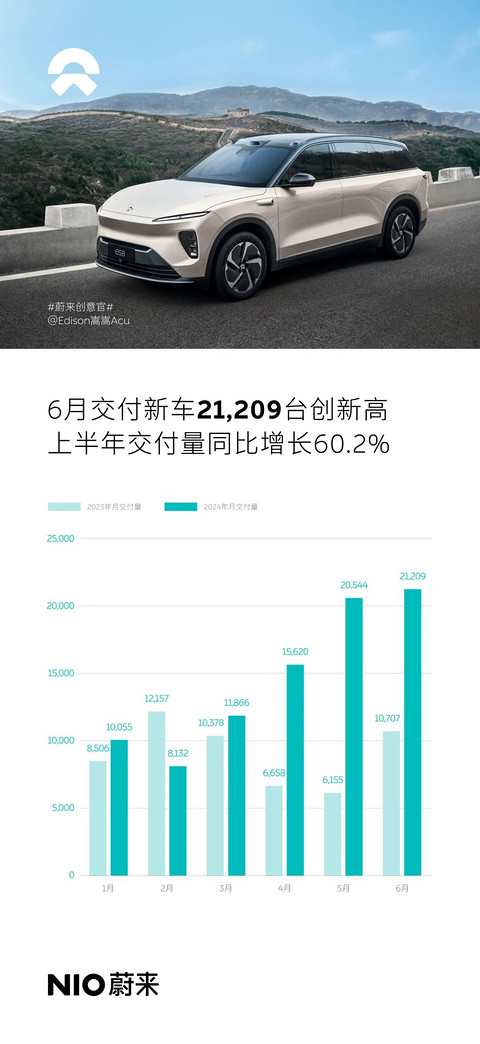 蔚来汽车6月交付21,209辆车，同比增长98%