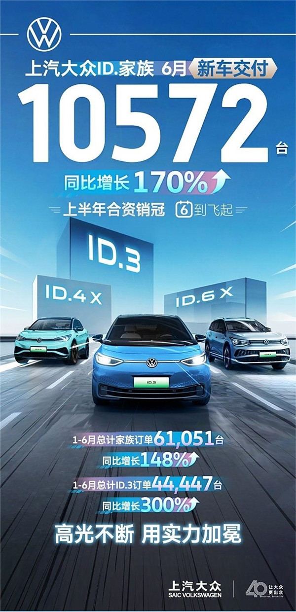 上半年合资纯电销冠！上汽大众ID.家族前六月交付61051台