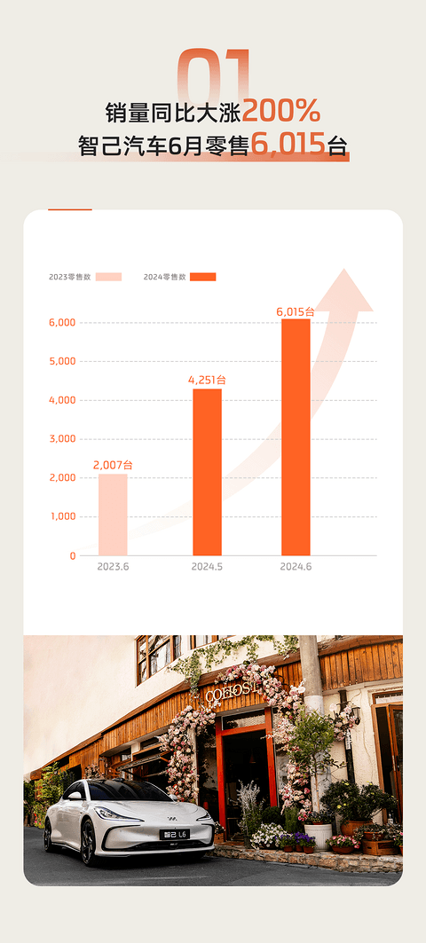 智己汽车6月销量6015台,同比增长200%