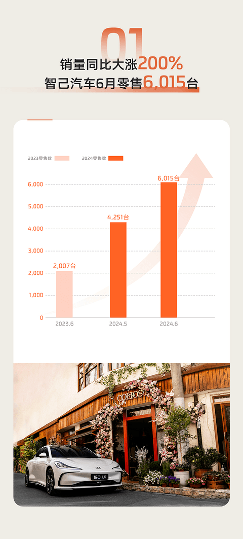 智己汽车6月销量6015台，同比增长200%