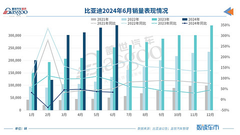 比亚迪6月销量再创新高，上半年销量超161万辆