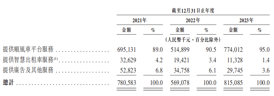 中國(guó)共享出行第一股，有幾分成色？