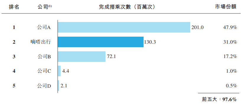 中國(guó)共享出行第一股，有幾分成色？
