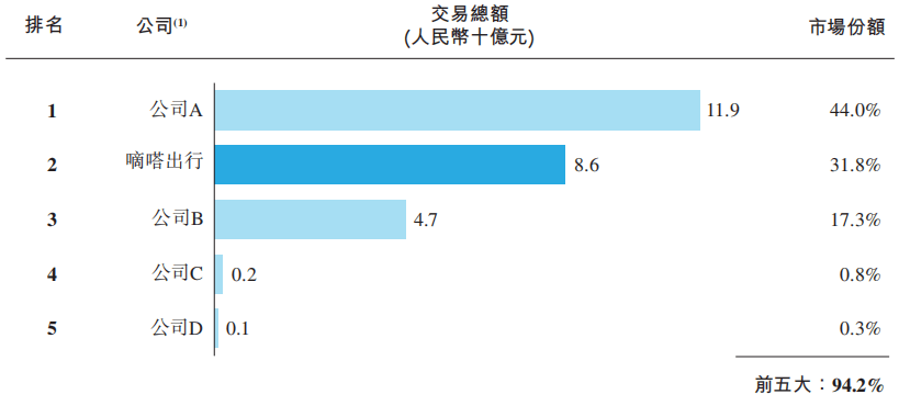 中國(guó)共享出行第一股，有幾分成色？
