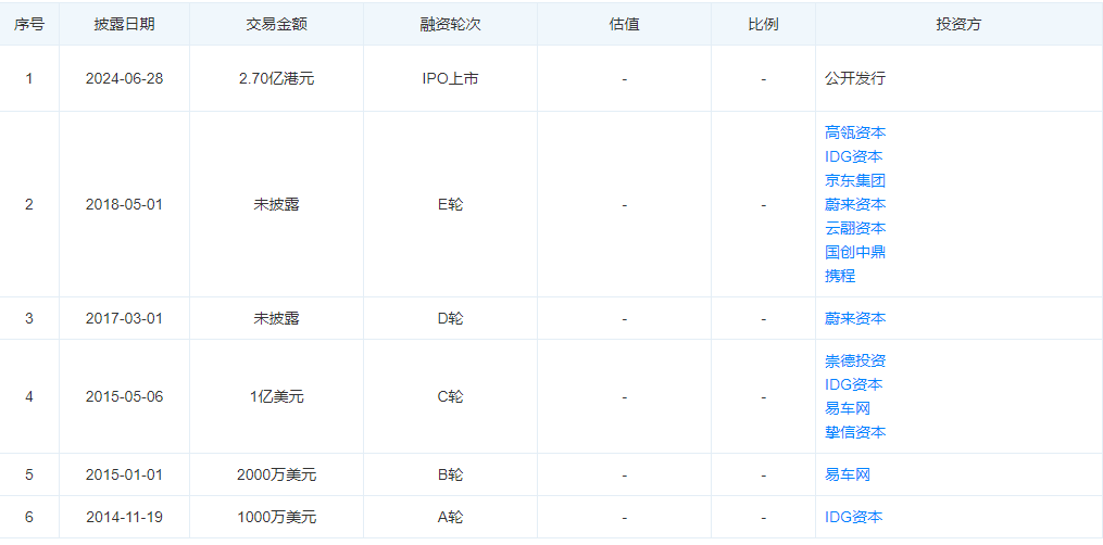 中國(guó)共享出行第一股，有幾分成色？