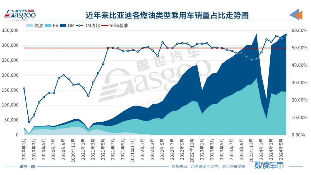 比亚迪6月销量再创新高，上半年销量超161万辆