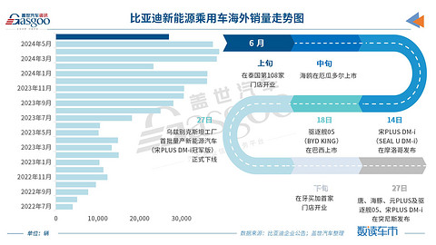 比亚迪6月销量再创新高，上半年销量超161万辆