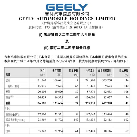 吉利汽车6月总销量16.6万辆，全年目标上调到200万辆