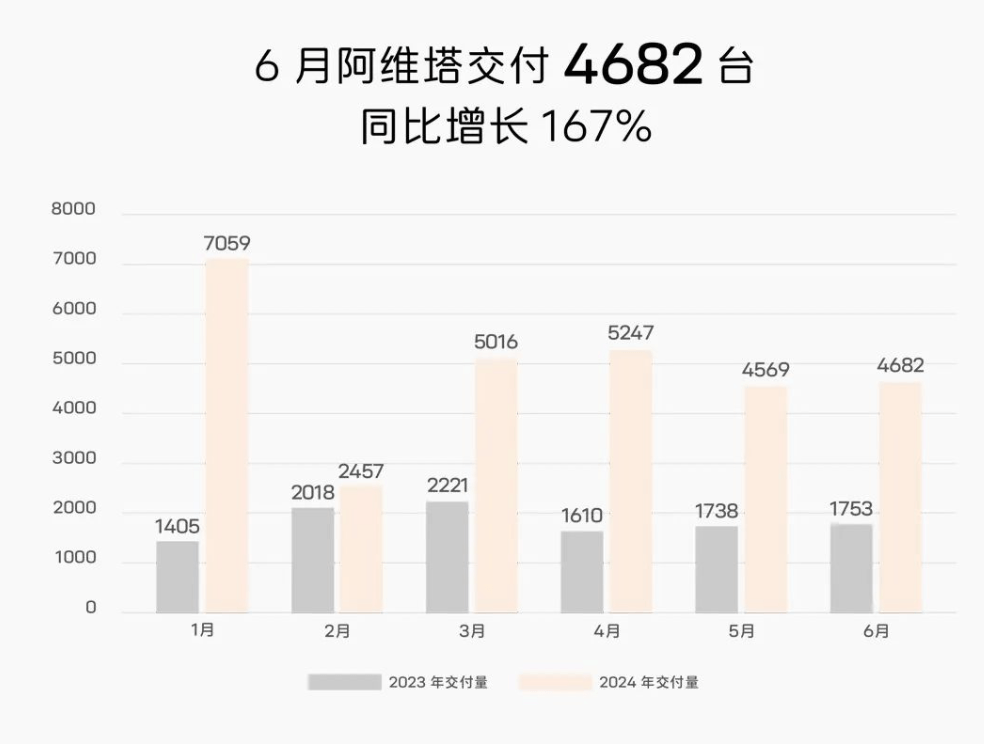 阿維塔6月交付新車4682臺，同比增長167%