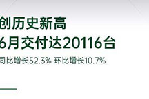 同比增长52.3% 零跑汽车6月交付20116台