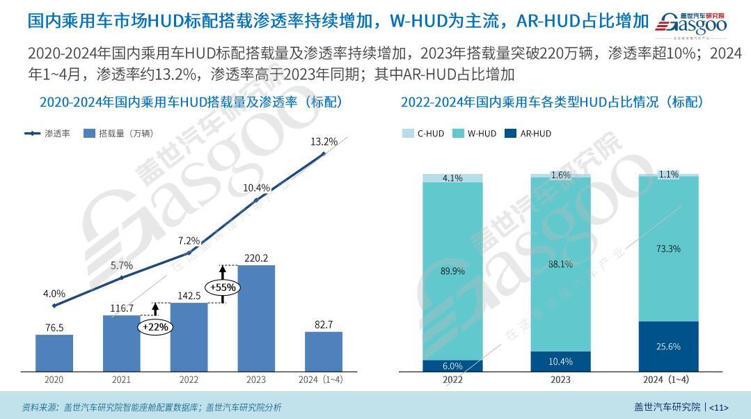 蓋世汽車(chē)研究院：AR-HUD加速上車(chē)推動(dòng)人機(jī)交互創(chuàng)新發(fā)展