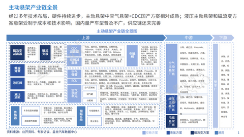 奠基智能底盘系统:主动悬架供应链全景透视
