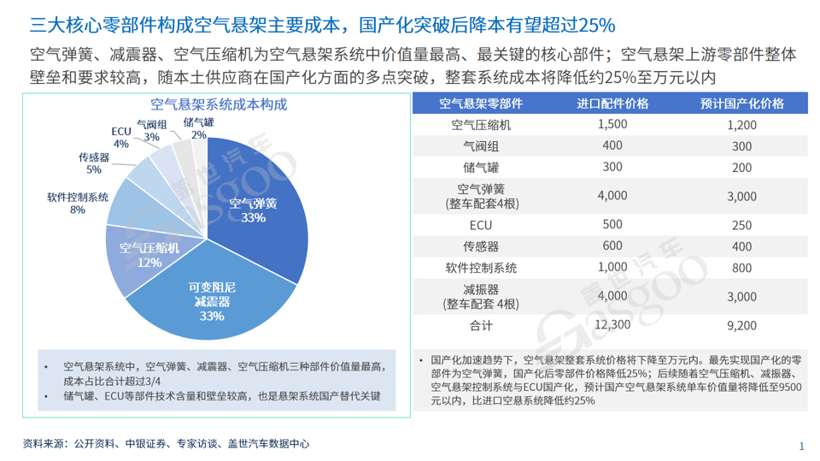 奠基智能底盘系统：主动悬架供应链全景透视