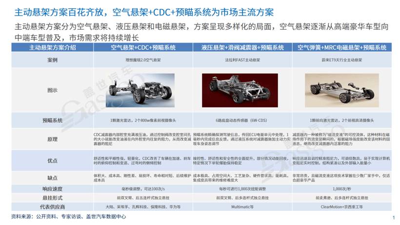 奠基智能底盘系统：主动悬架供应链全景透视