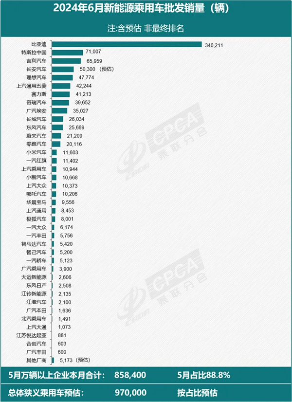 僅次比亞迪：特斯拉中國(guó)6月批發(fā)銷量71007輛