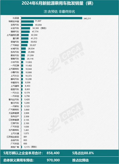 仅次比亚迪：特斯拉中国6月批发销量71007辆