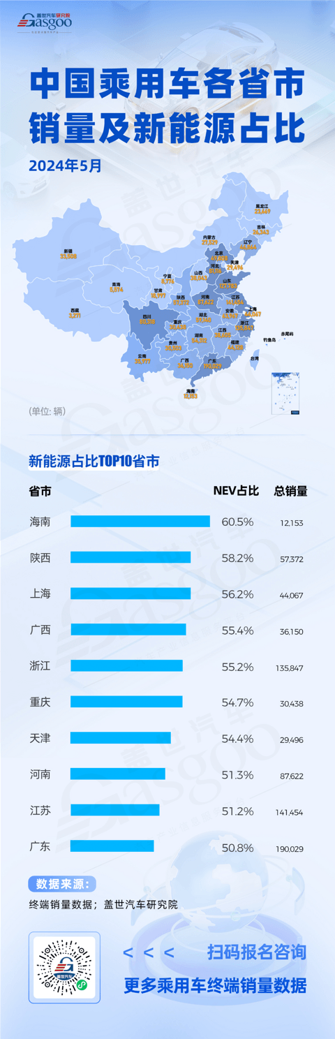 广东销量第一,新能源占比TOP10省市全面突破50%大关 | 中国乘用车各省市销量及新能源占比分析