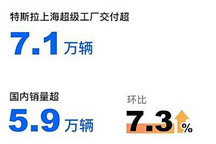 环比增7.3% 特斯拉6月国内销量59,261辆