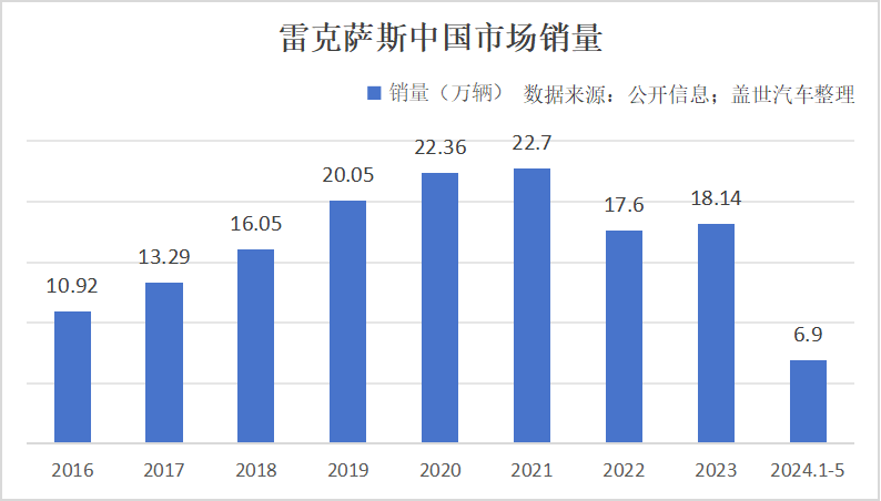 雷克薩斯需要國(guó)產(chǎn)嗎？