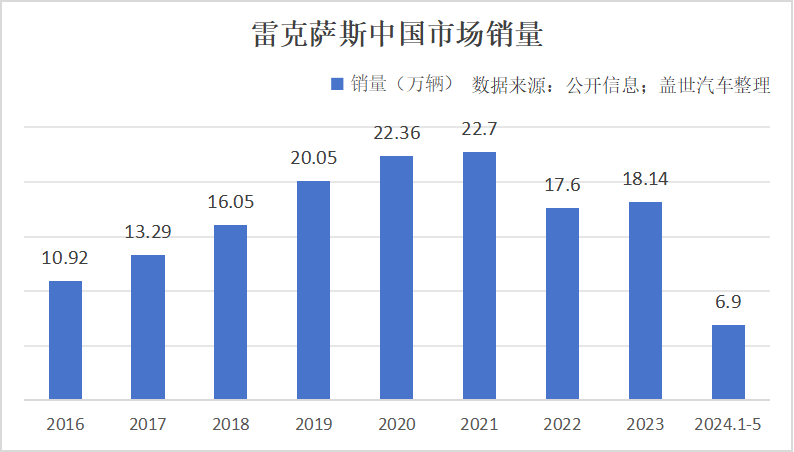 雷克萨斯需要国产吗？