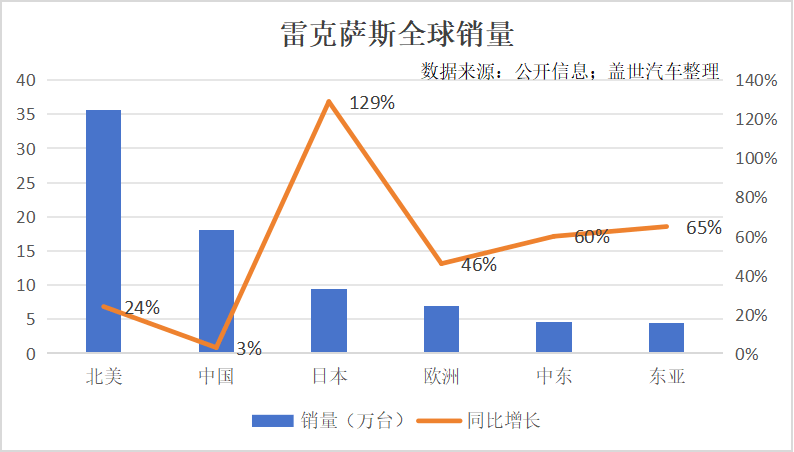 雷克薩斯需要國(guó)產(chǎn)嗎？