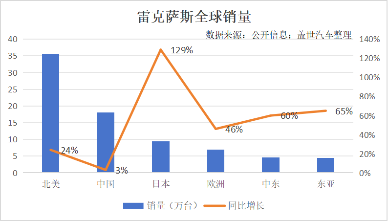 雷克萨斯需要国产吗？