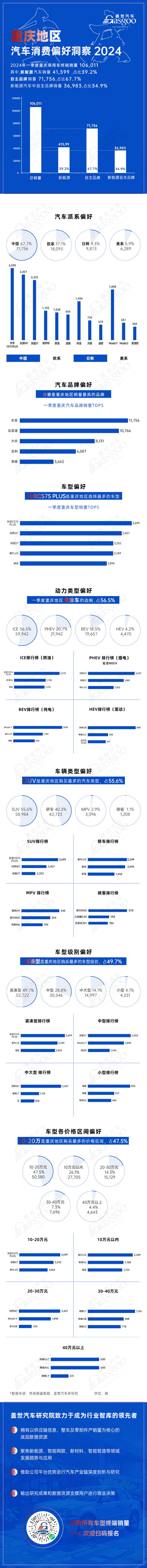 自主品牌雄起,SUV畅销 | 重庆地区一季度汽车消费偏好洞察
