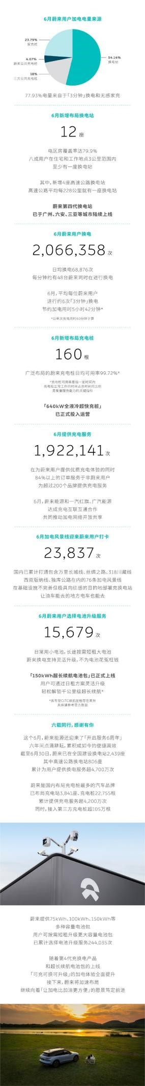 車圈“基建狂魔”！蔚來累計布局換電站2439座、充電樁22755根