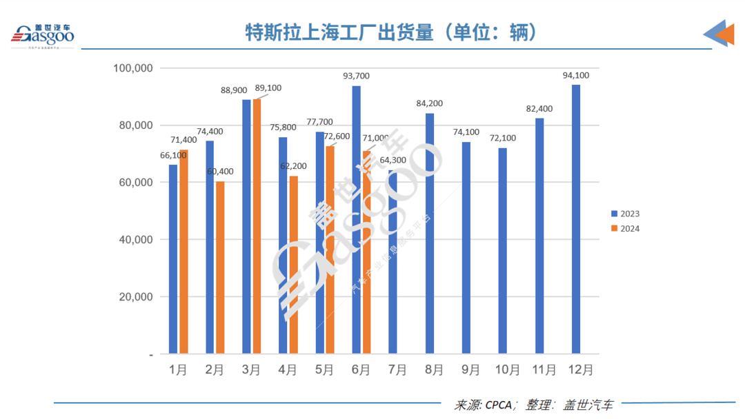 特斯拉6月国产车销量同比大跌24%