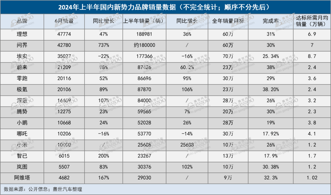 14家新能源品牌上半年銷量大盤點：全年銷量目標完成率無一超40%