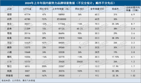 14家新能源品牌上半年销量大盘点:全年销量目标完成率无一超40%