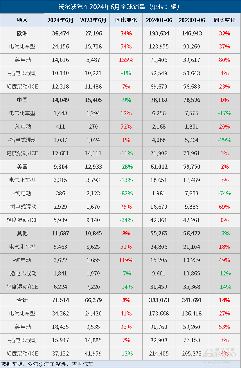 沃爾沃汽車6月全球銷量同比增長8%
