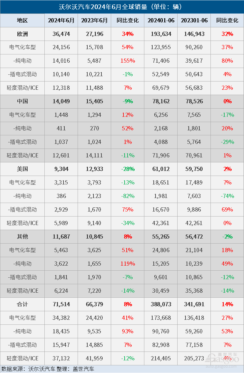 沃尔沃汽车6月全球销量同比增长8%