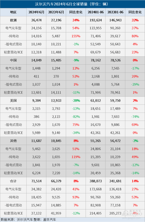 沃尔沃汽车6月全球销量同比增长8%