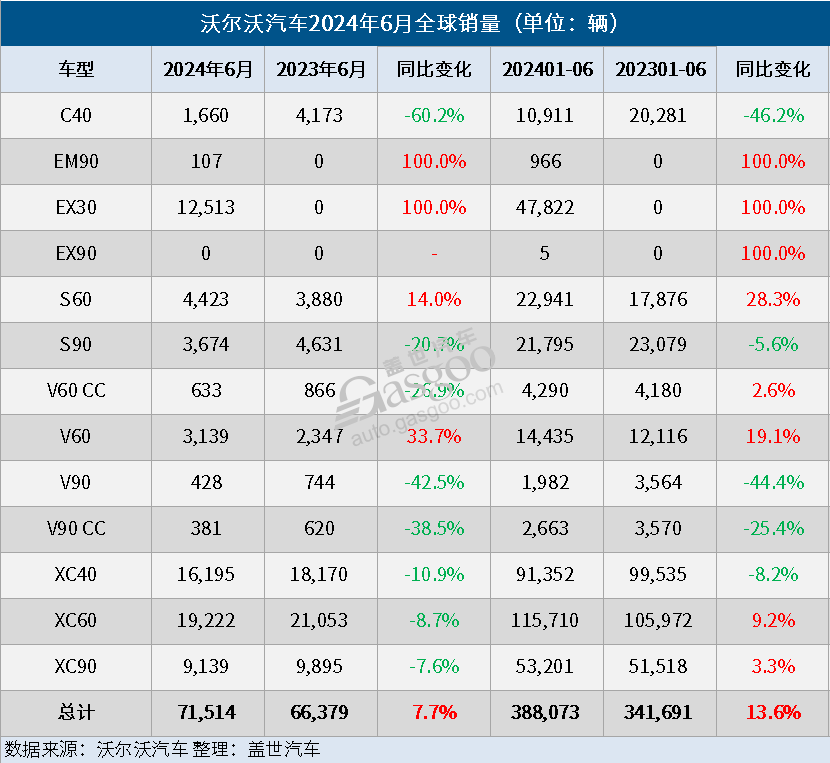 沃尔沃汽车6月全球销量同比增长8%