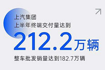 上汽集团上半年终端交付量为212.2万辆
