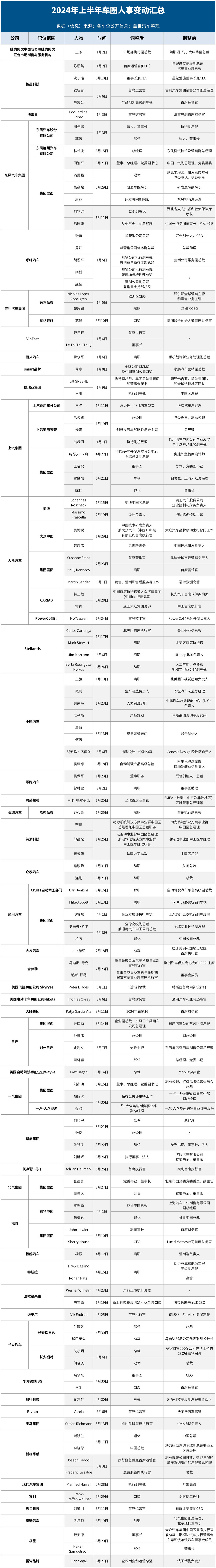2024上半年車(chē)圈人事大震蕩：超百名高管易位